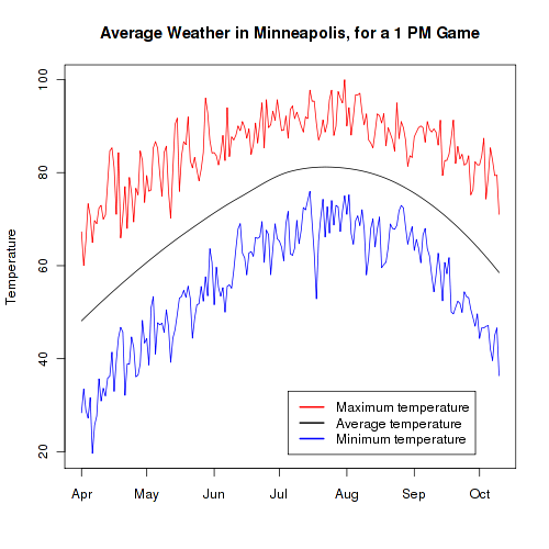 Average Temperature in Minneapolis, for a 1 PM Game