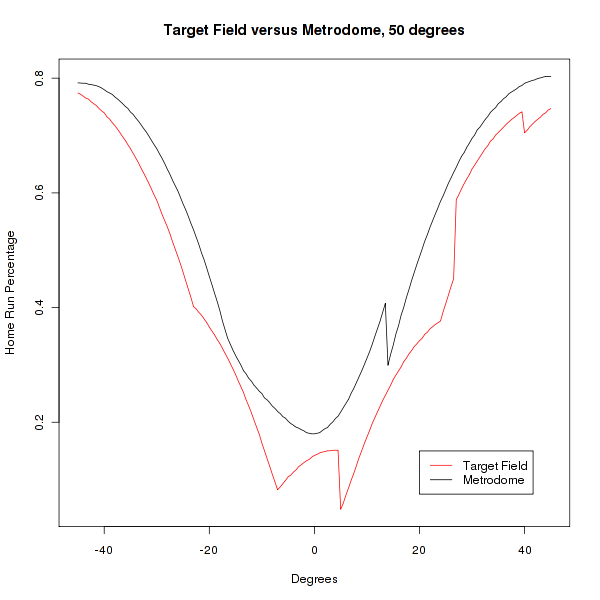 Target Field versus Metrodome at 50 degrees Fahrenheit