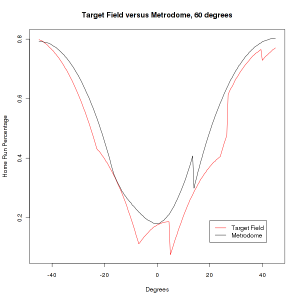 Target Field versus Metrodome at 60 degrees Fahrenheit