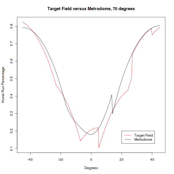 Target Field versus Metrodome at 70 degrees Fahrenheit