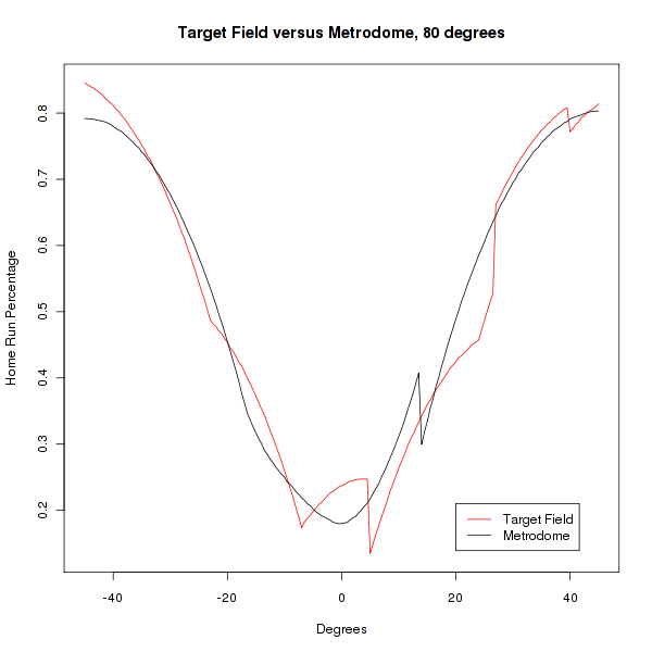 Target Field versus Metrodome at 80 degrees Fahrenheit