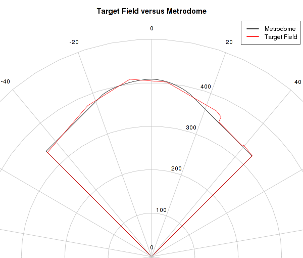 Target Field versus Metrodome